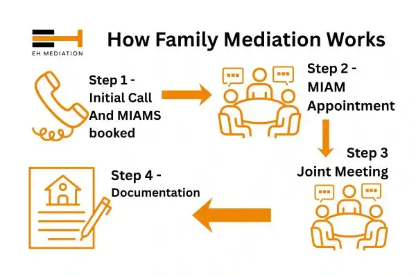 EH mediation - family mediation Coalville process